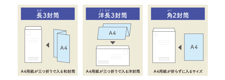 長3号封筒：A4を三つ折りにして入る和封筒　洋長3号封筒：A4三つ折りにして入る洋封筒　角2号封筒：A4を折らずに入れることができる封筒