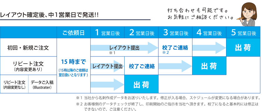 名刺制作の流れ